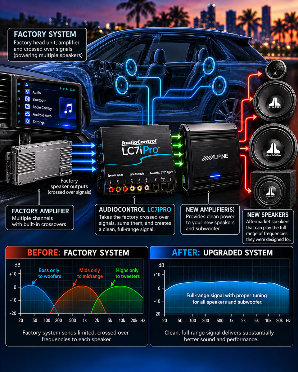 Factory car audio system using an AudioControl LC7iPro to combine crossed-over signals before sending a full-range signal to a new amplifier and aftermarket speakers.